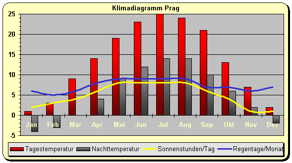 Wettervorhersage Tschechien Wettervorhersage Tschechien